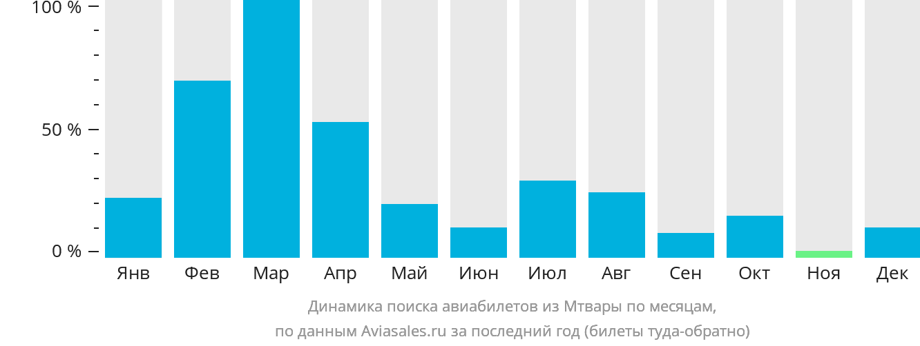Динамика поиска авиабилетов из Мтвары по месяцам