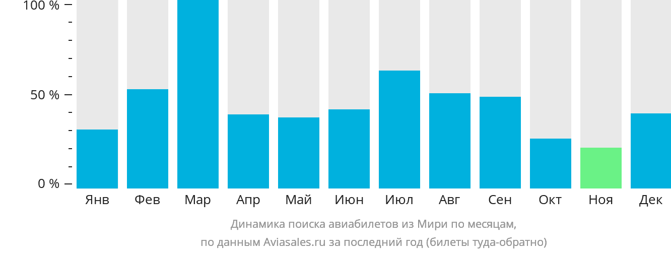 Динамика поиска авиабилетов из Мири по месяцам