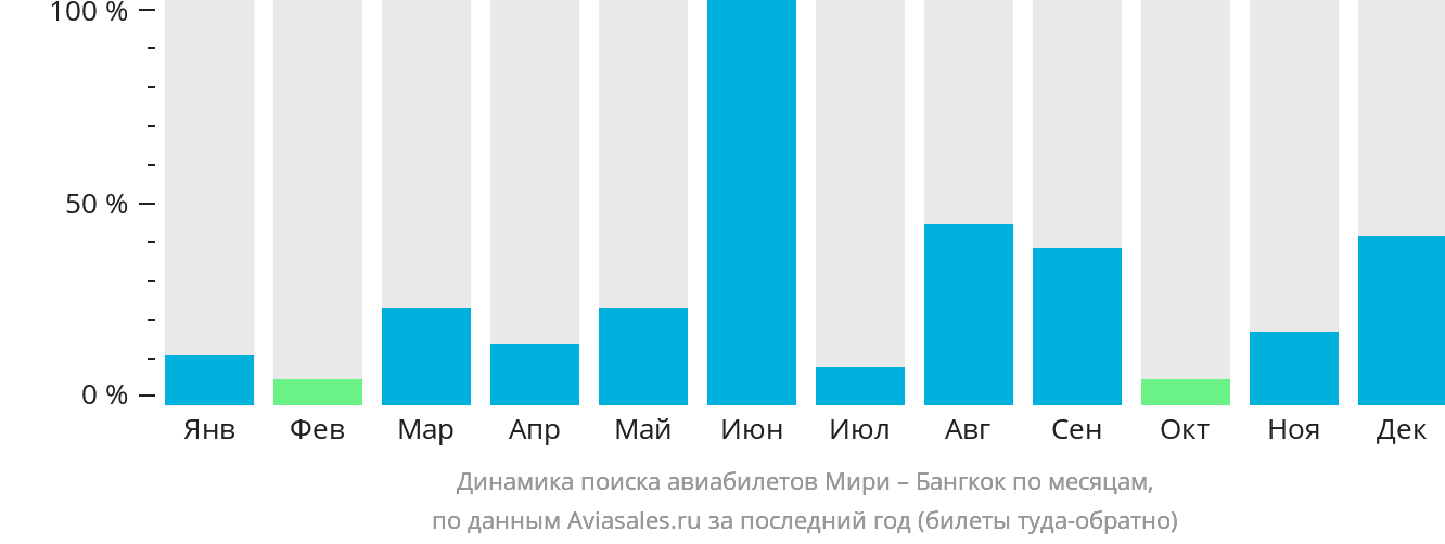 Динамика поиска авиабилетов из Мири в Бангкок по месяцам