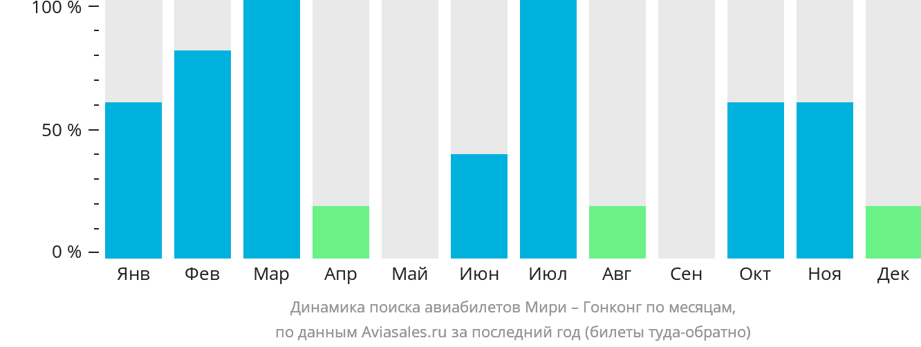 Динамика поиска авиабилетов из Мири в Гонконг по месяцам