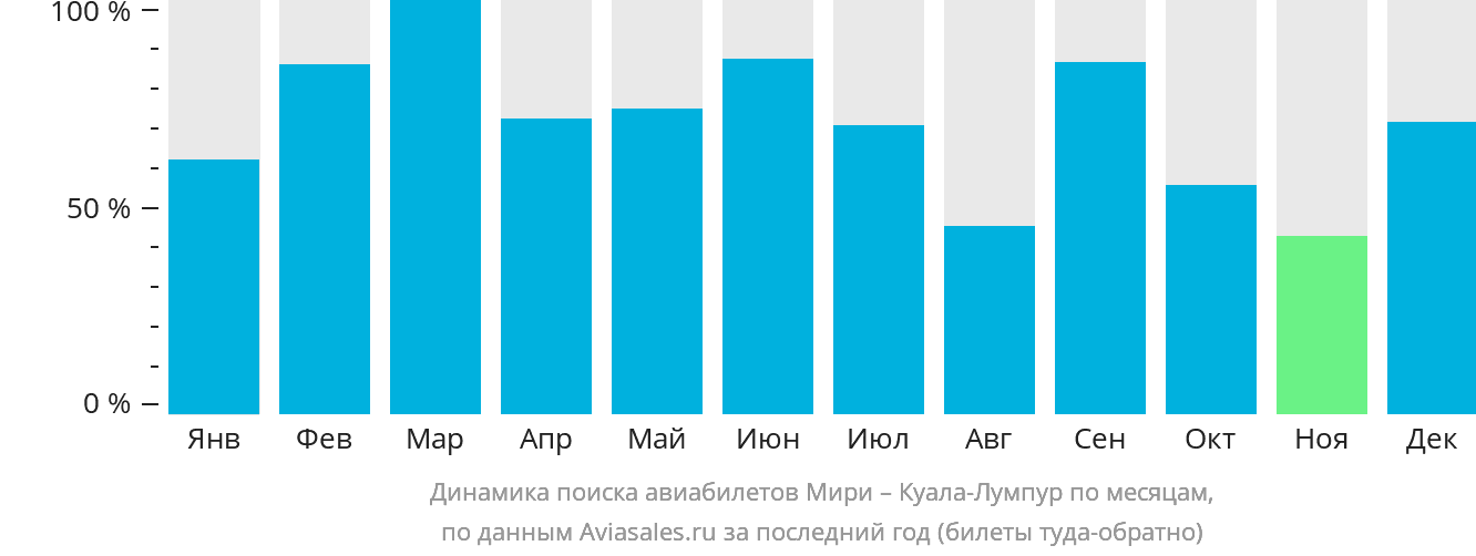 Динамика поиска авиабилетов из Мири в Куала-Лумпур по месяцам