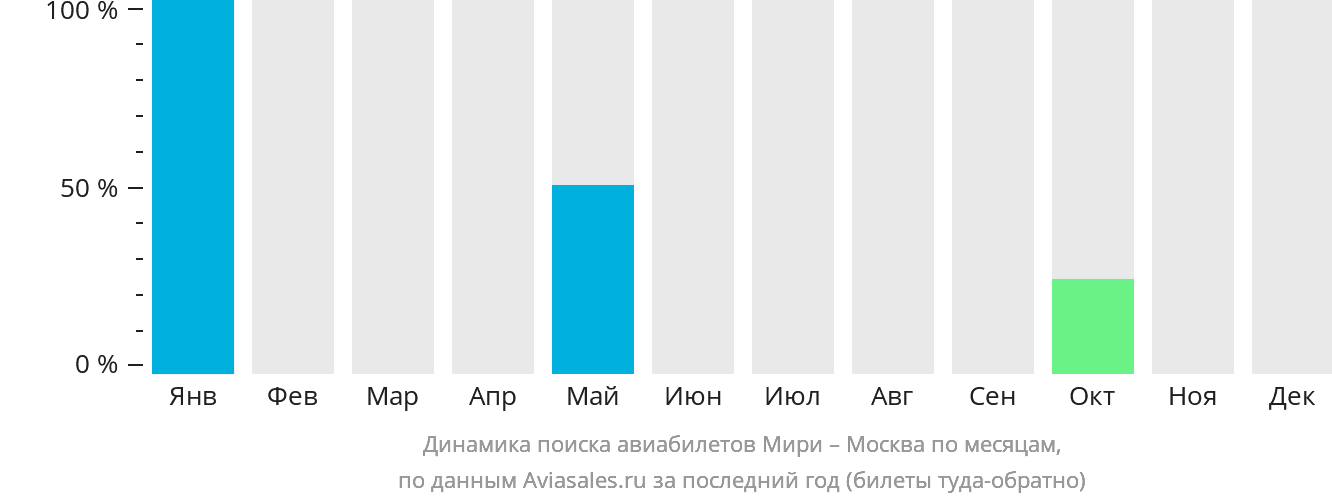 Динамика поиска авиабилетов из Мири в Москву по месяцам