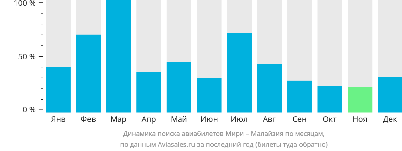 Динамика поиска авиабилетов из Мири в Малайзию по месяцам