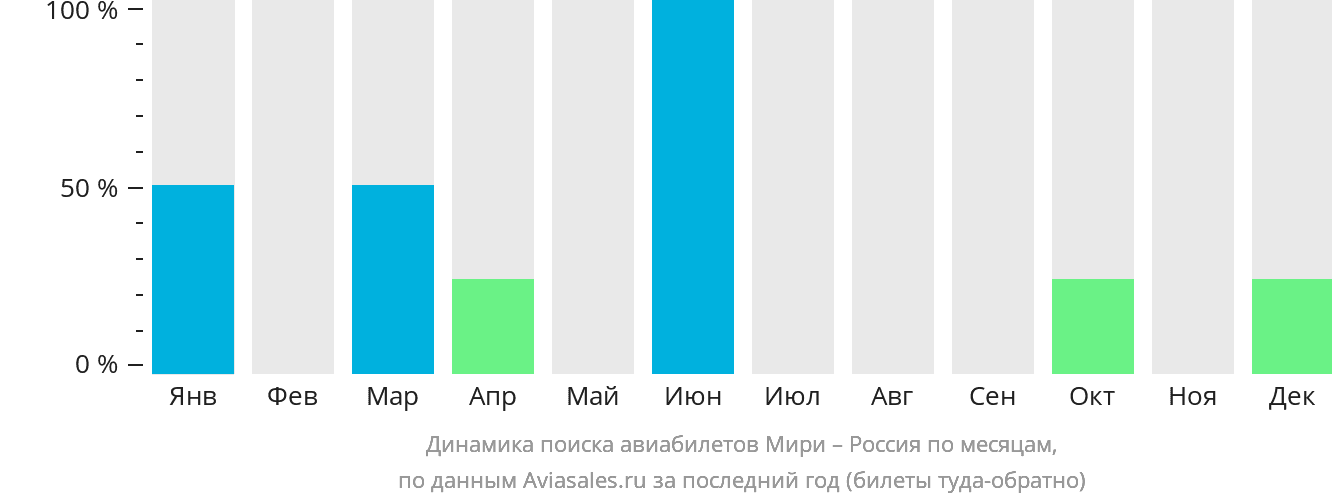 Динамика поиска авиабилетов из Мири в Россию по месяцам