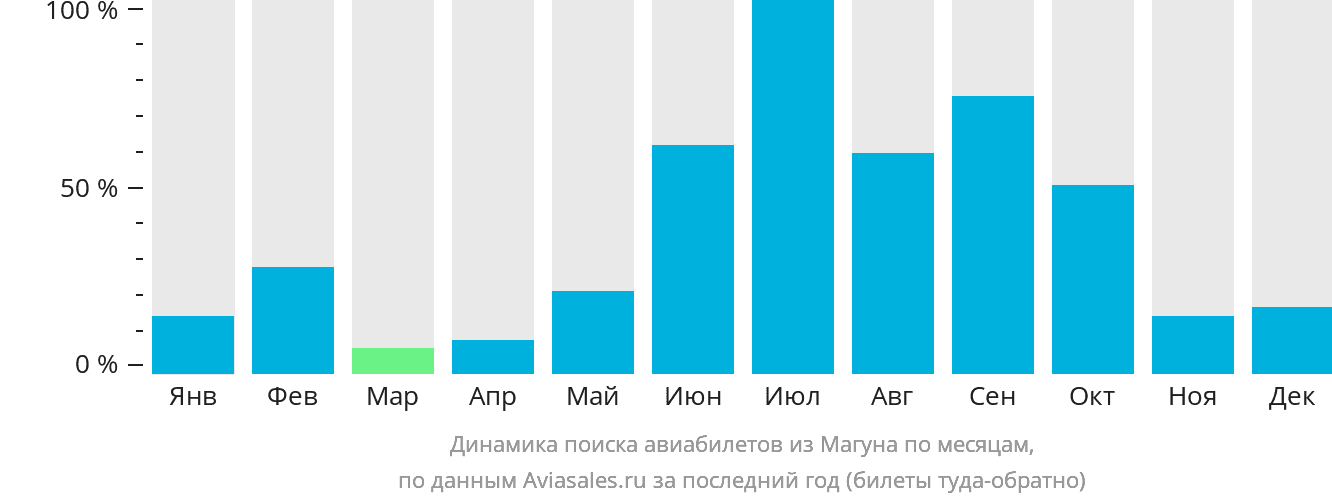 Динамика поиска авиабилетов из Магуна по месяцам