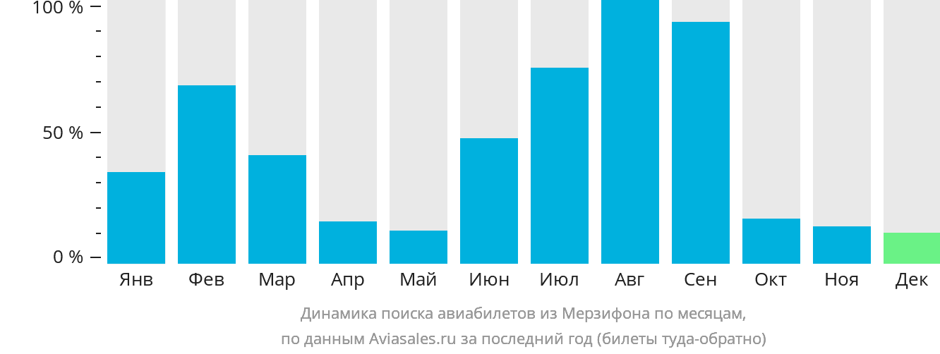 Динамика поиска авиабилетов из Мерзифона по месяцам