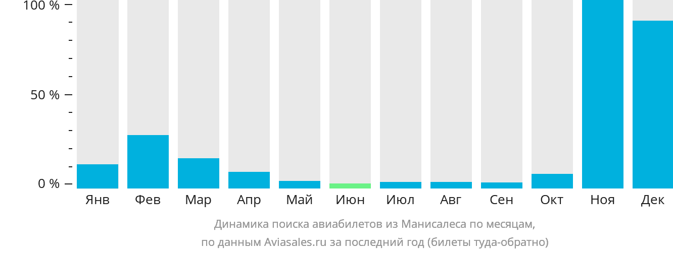 Динамика поиска авиабилетов из Манисалеса по месяцам