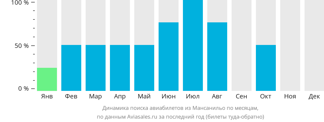 Динамика поиска авиабилетов из Мансанильо по месяцам