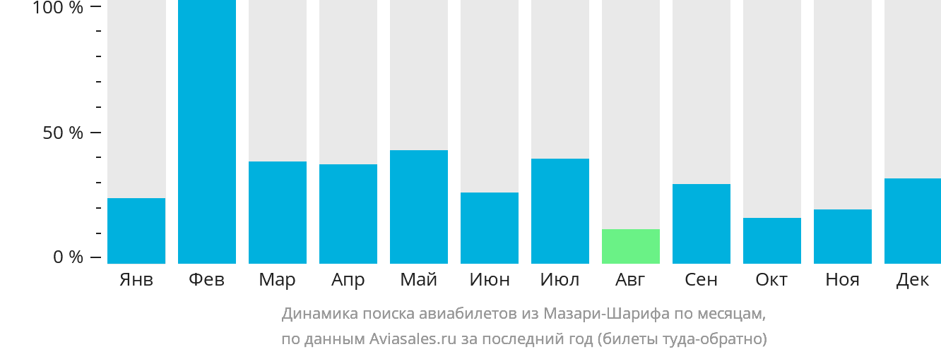 Динамика поиска авиабилетов из Мазари-Шарифа по месяцам