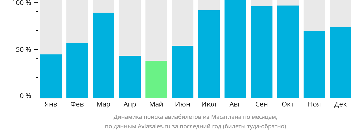 Динамика поиска авиабилетов из Масатлана по месяцам