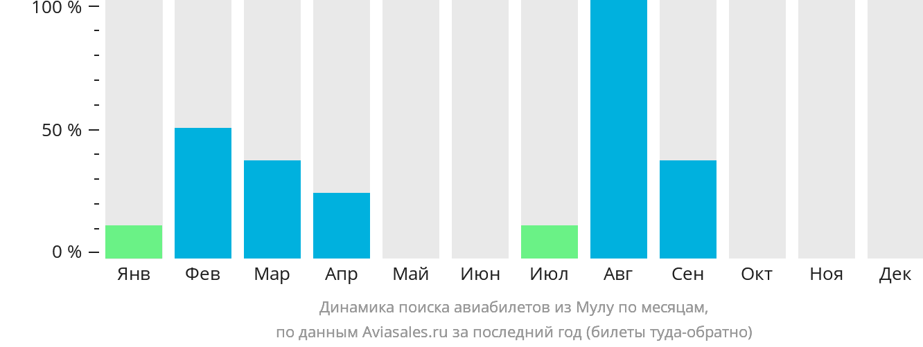 Динамика поиска авиабилетов из Мулу по месяцам