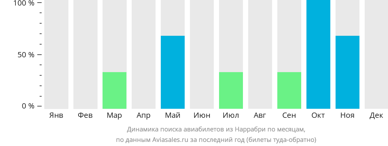 Динамика поиска авиабилетов из Наррабри по месяцам