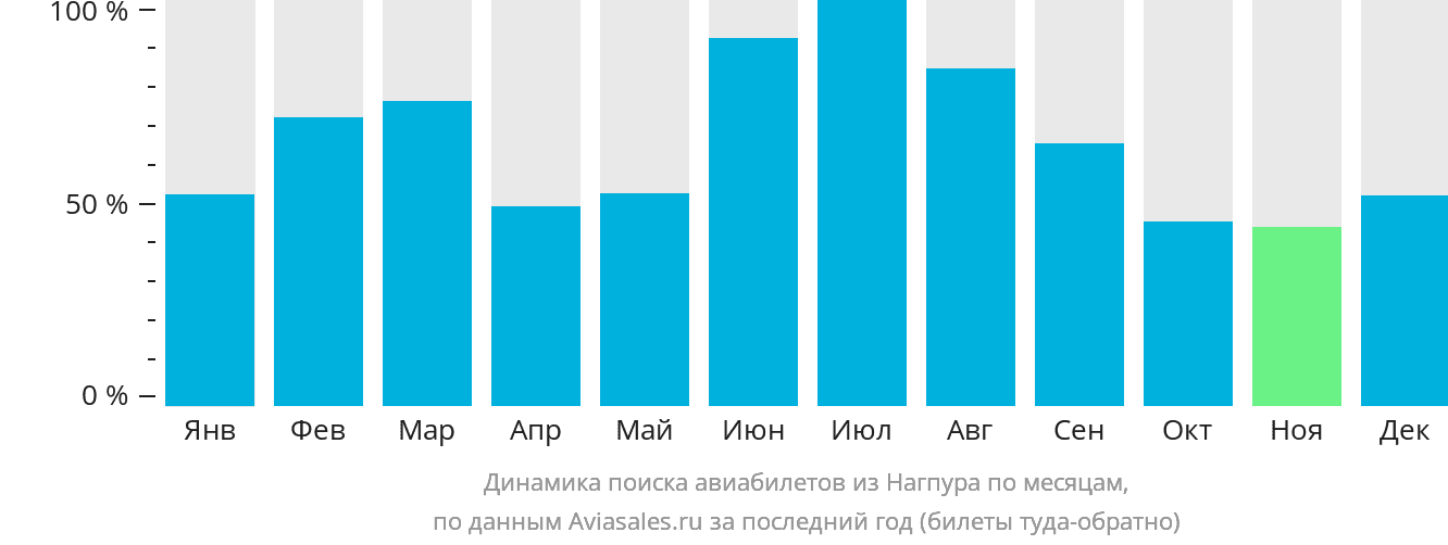 Динамика поиска авиабилетов из Нагпура по месяцам