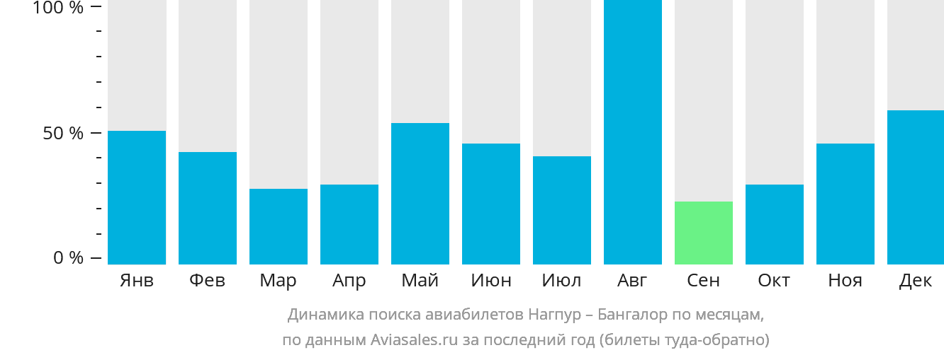 Динамика поиска авиабилетов из Нагпура в Бангалор по месяцам