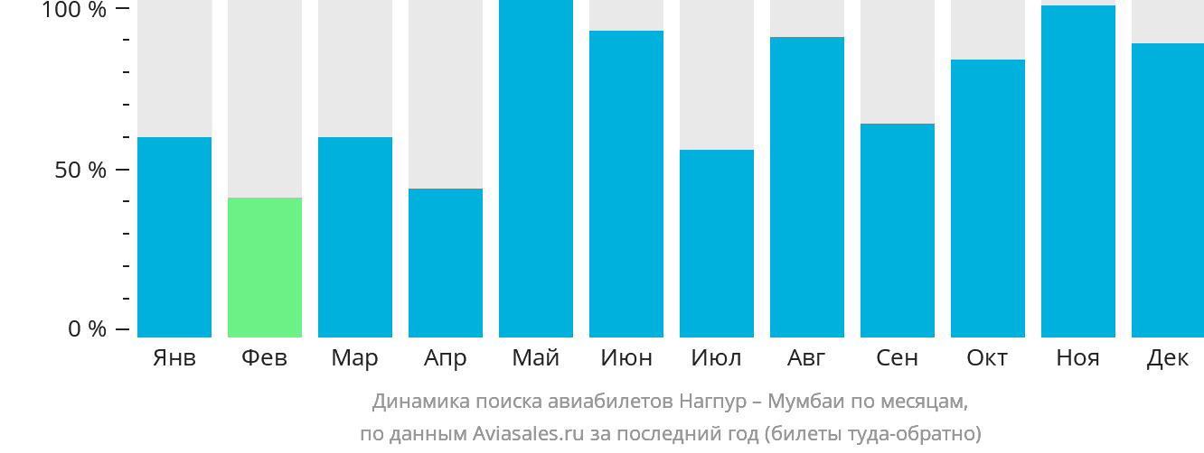 Динамика поиска авиабилетов из Нагпура в Мумбаи по месяцам