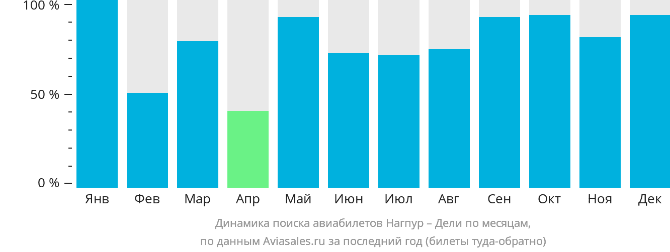 Динамика поиска авиабилетов из Нагпура в Дели по месяцам