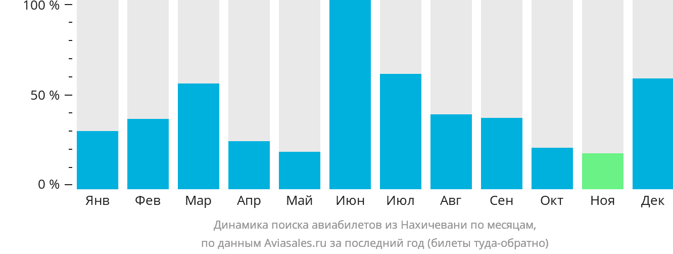 Динамика поиска авиабилетов из Нахичевани по месяцам