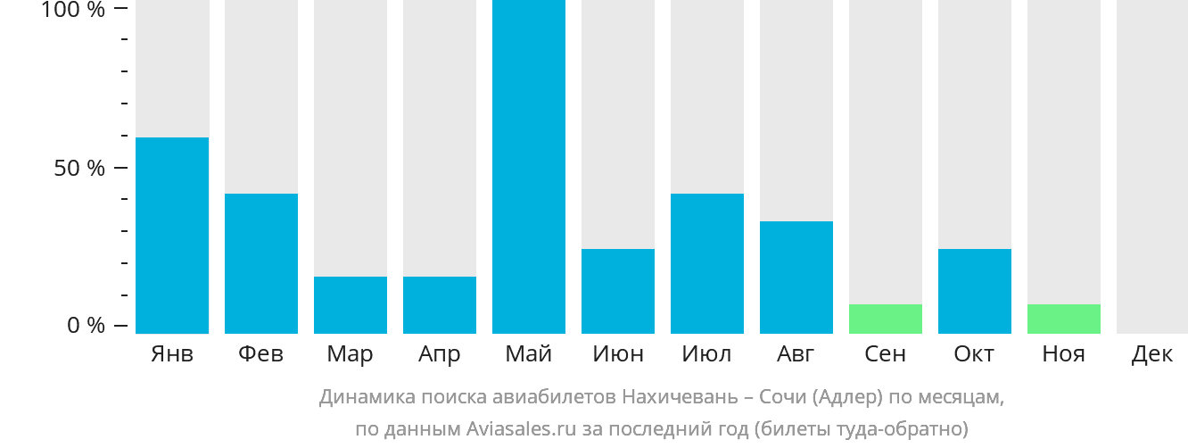 Динамика поиска авиабилетов из Нахичевани в Сочи по месяцам