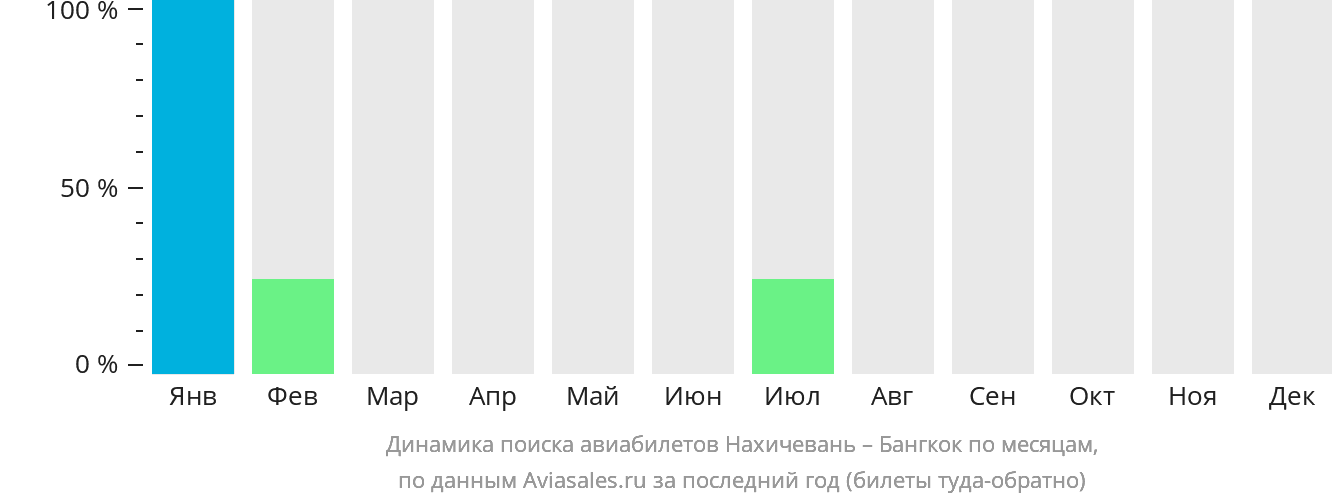 Динамика поиска авиабилетов из Нахичевани в Бангкок по месяцам