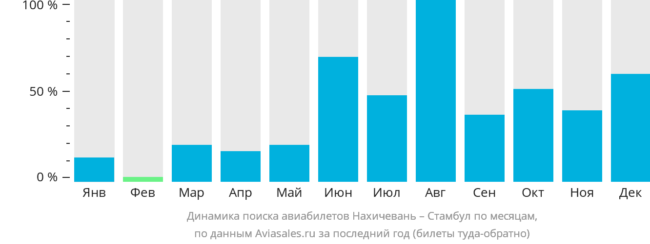 Динамика поиска авиабилетов из Нахичевани в Стамбул по месяцам