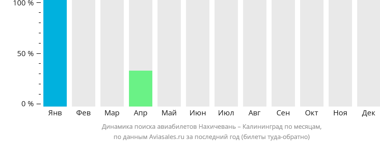 Динамика поиска авиабилетов из Нахичевани в Калининград по месяцам