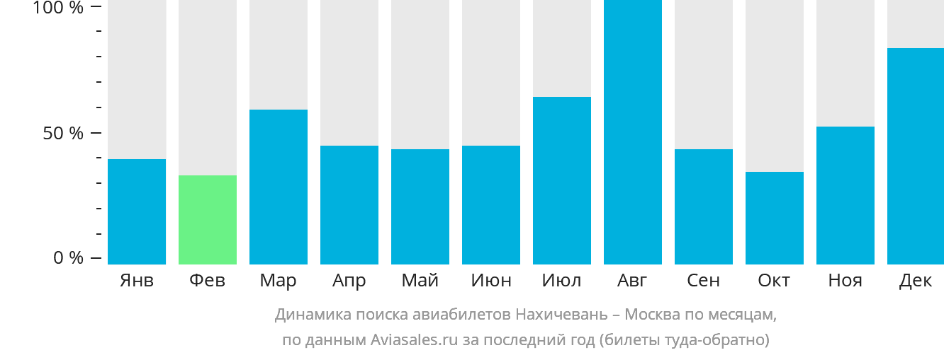 Динамика поиска авиабилетов из Нахичевани в Москву по месяцам