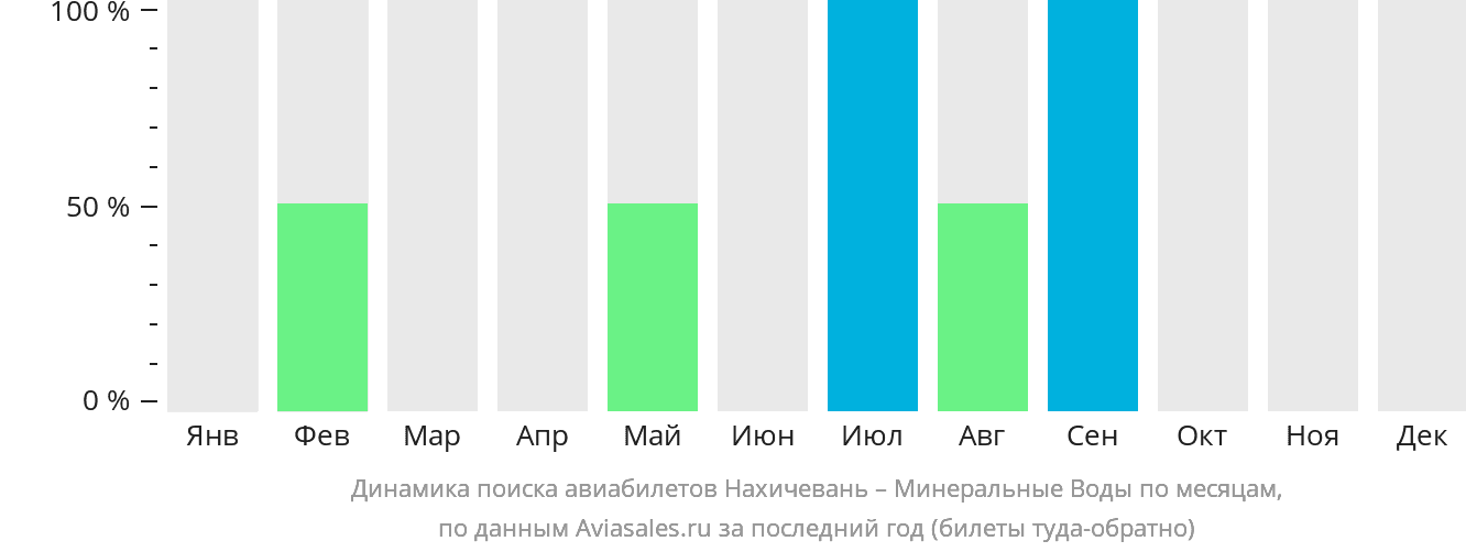 Динамика поиска авиабилетов из Нахичевани в Минеральные Воды по месяцам