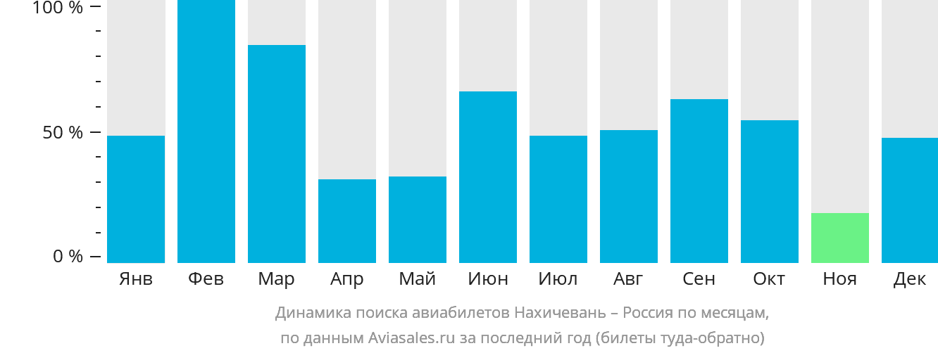 Динамика поиска авиабилетов из Нахичевани в Россию по месяцам