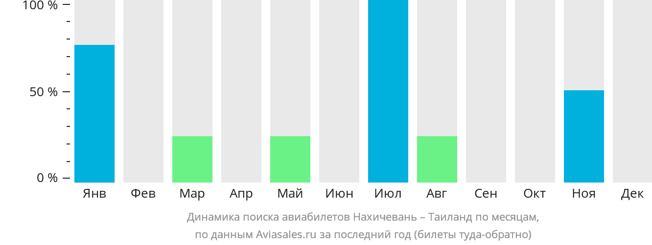 Динамика поиска авиабилетов из Нахичевани в Таиланд по месяцам