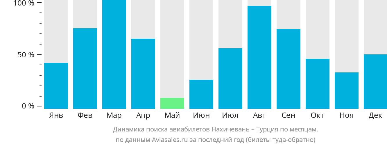 Динамика поиска авиабилетов из Нахичевани в Турцию по месяцам