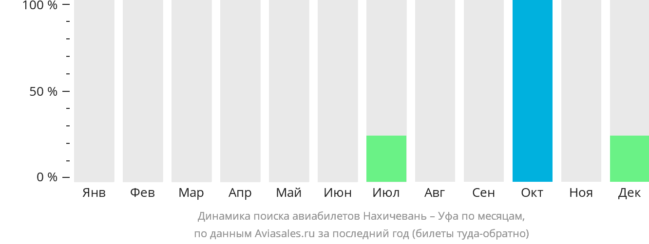Динамика поиска авиабилетов из Нахичевани в Уфу по месяцам