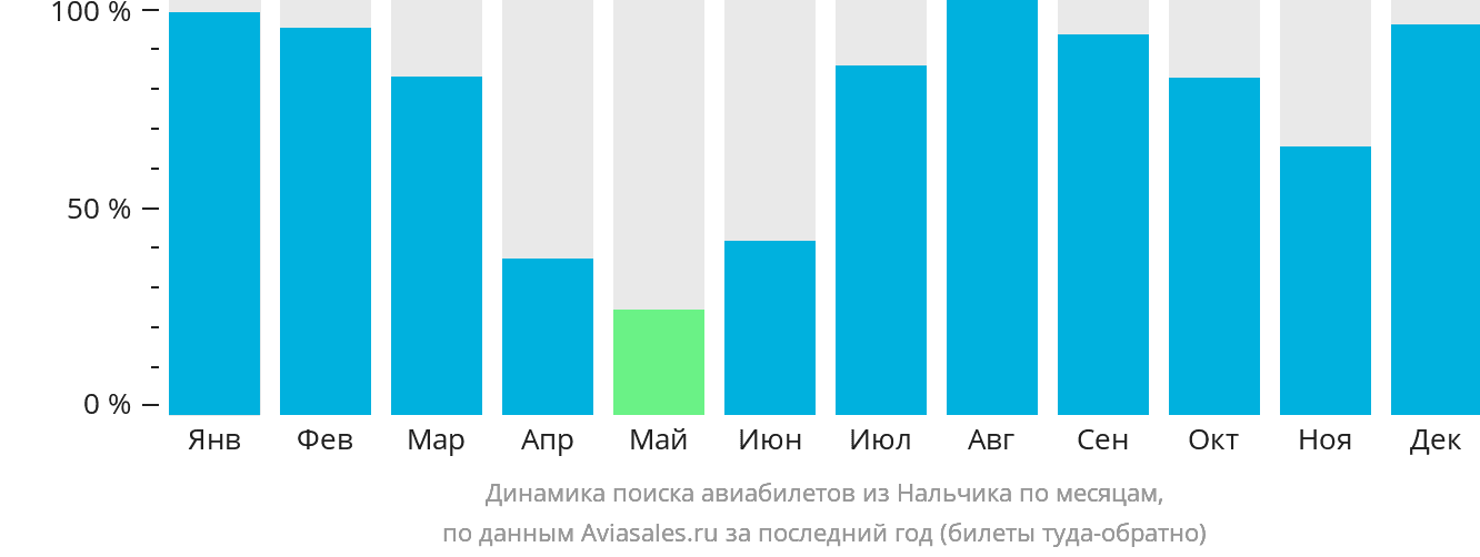 Динамика поиска авиабилетов из Нальчика по месяцам