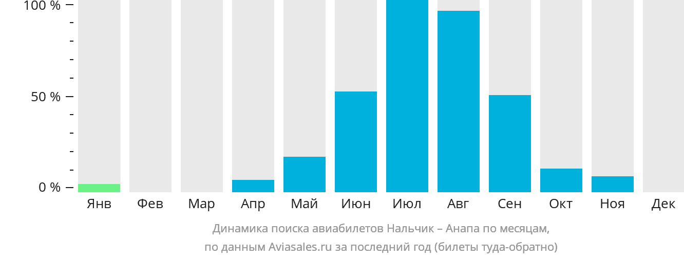 Динамика поиска авиабилетов из Нальчика в Анапу по месяцам