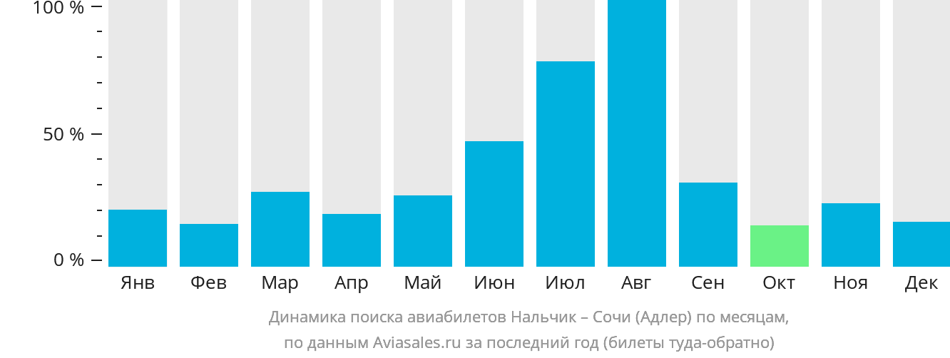 Динамика поиска авиабилетов из Нальчика в Сочи по месяцам