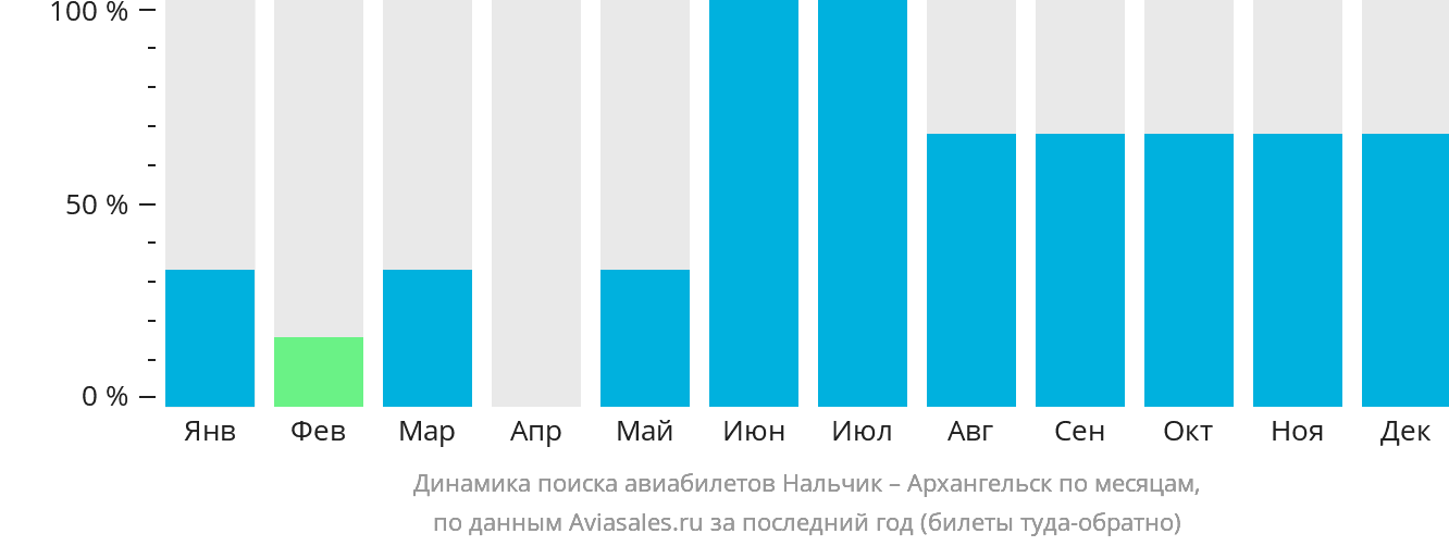 Динамика поиска авиабилетов из Нальчика в Архангельск по месяцам