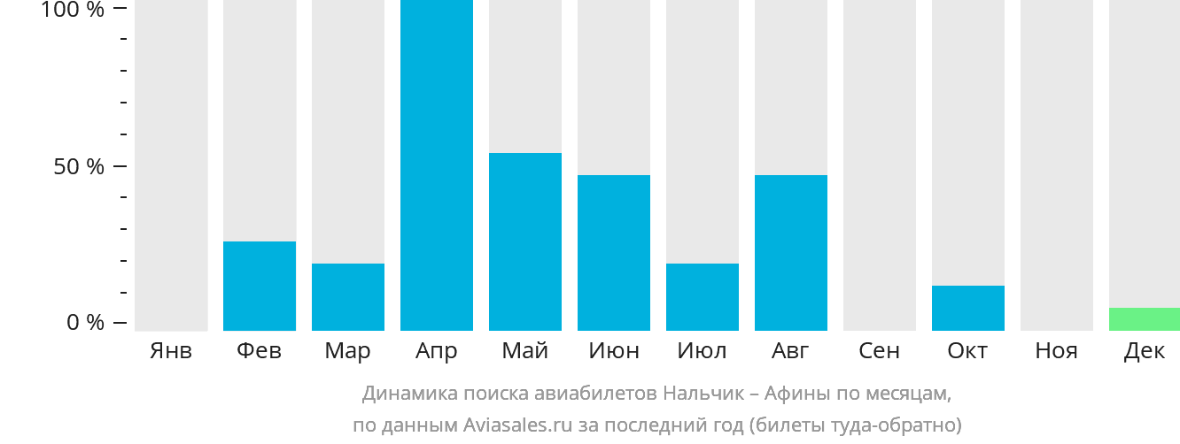 Динамика поиска авиабилетов из Нальчика в Афины по месяцам