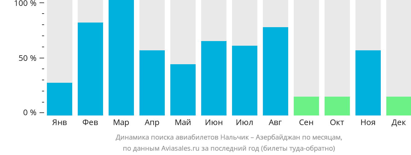 Динамика поиска авиабилетов из Нальчика в Азербайджан по месяцам