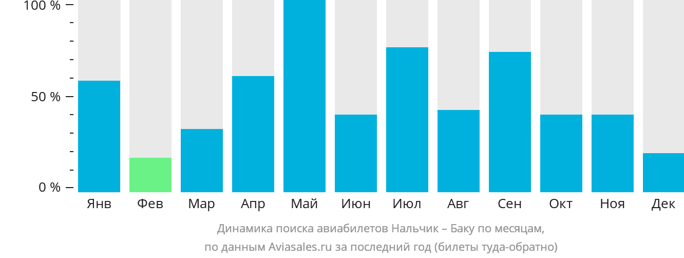 Динамика поиска авиабилетов из Нальчика в Баку по месяцам