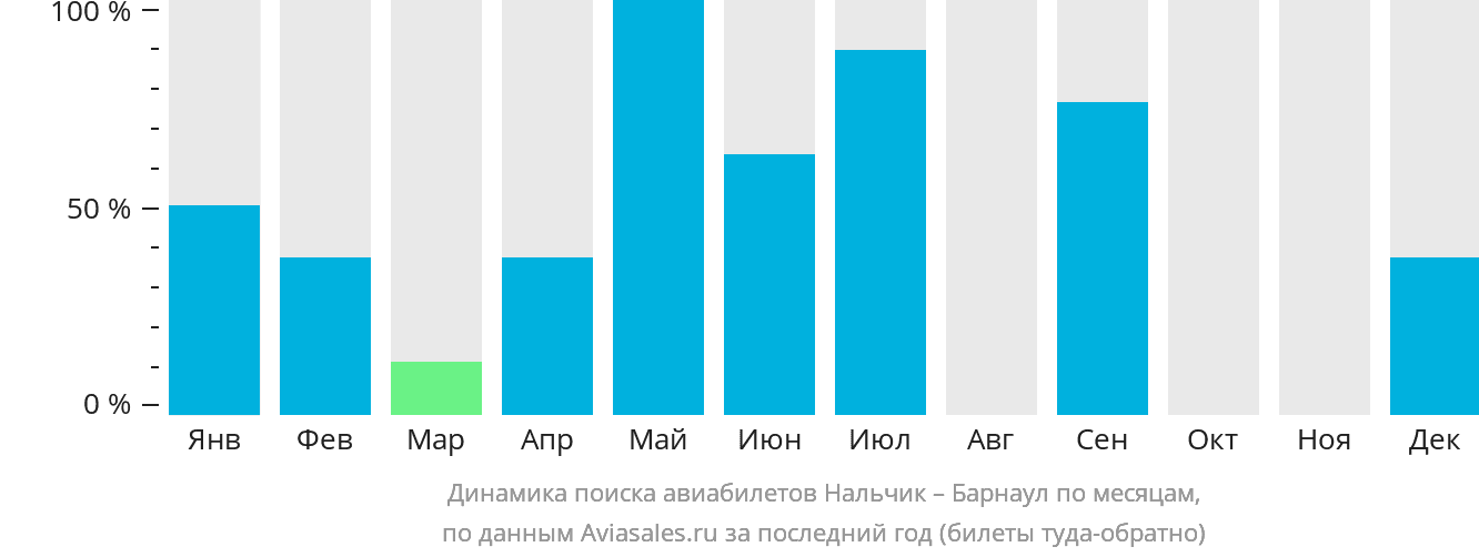 Динамика поиска авиабилетов из Нальчика в Барнаул по месяцам