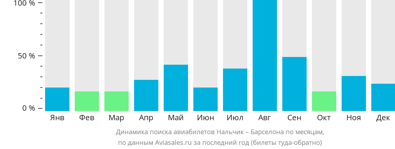 Динамика поиска авиабилетов из Нальчика в Барселону по месяцам