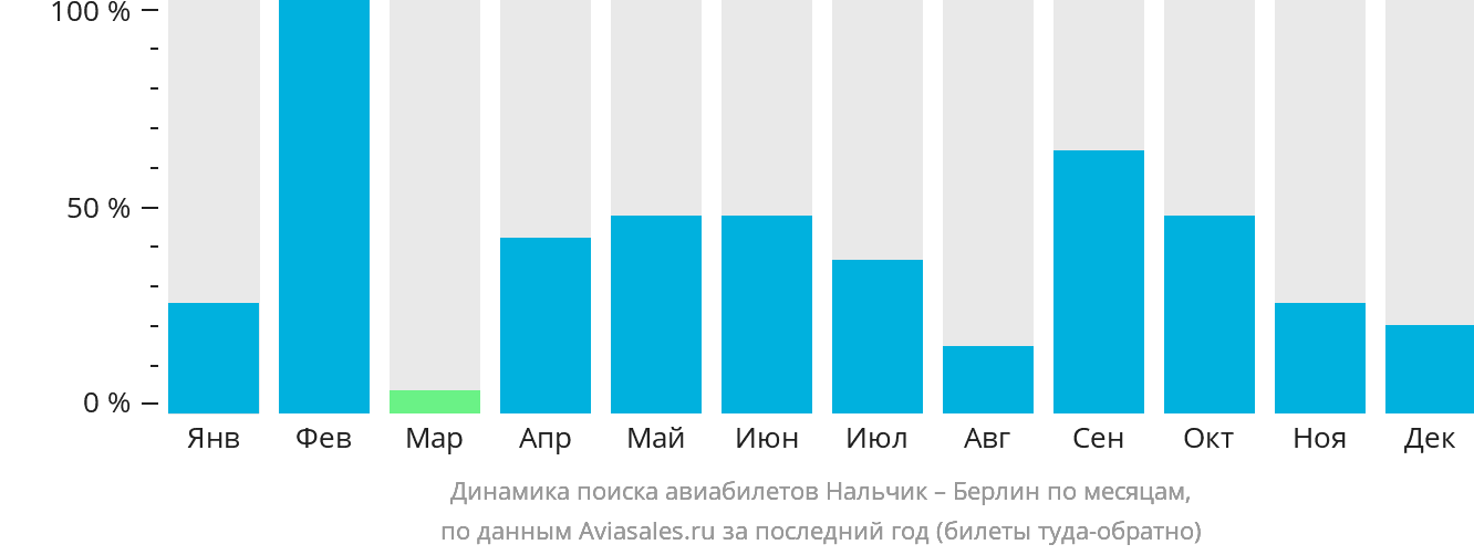 Динамика поиска авиабилетов из Нальчика в Берлин по месяцам
