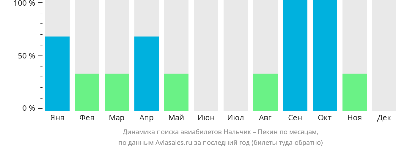 Динамика поиска авиабилетов из Нальчика в Пекин по месяцам