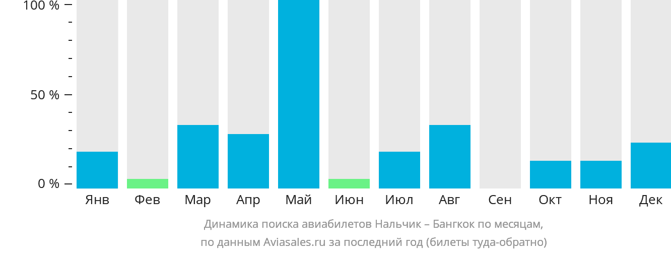 Динамика поиска авиабилетов из Нальчика в Бангкок по месяцам