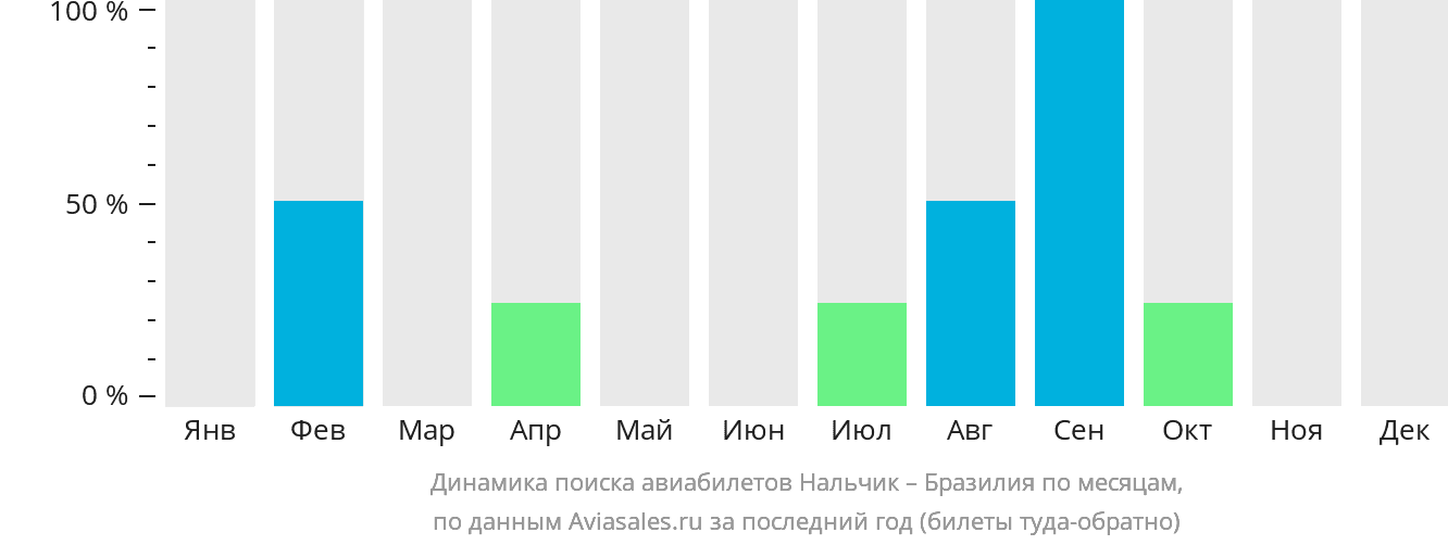 Динамика поиска авиабилетов из Нальчика в Бразилию по месяцам