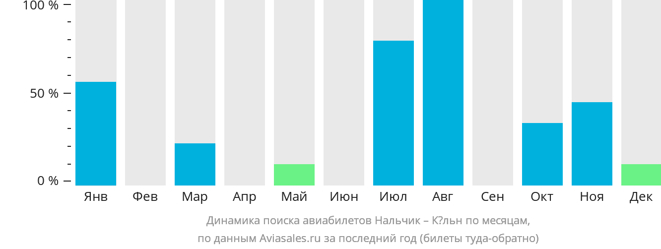 Динамика поиска авиабилетов из Нальчика в Кёльн по месяцам