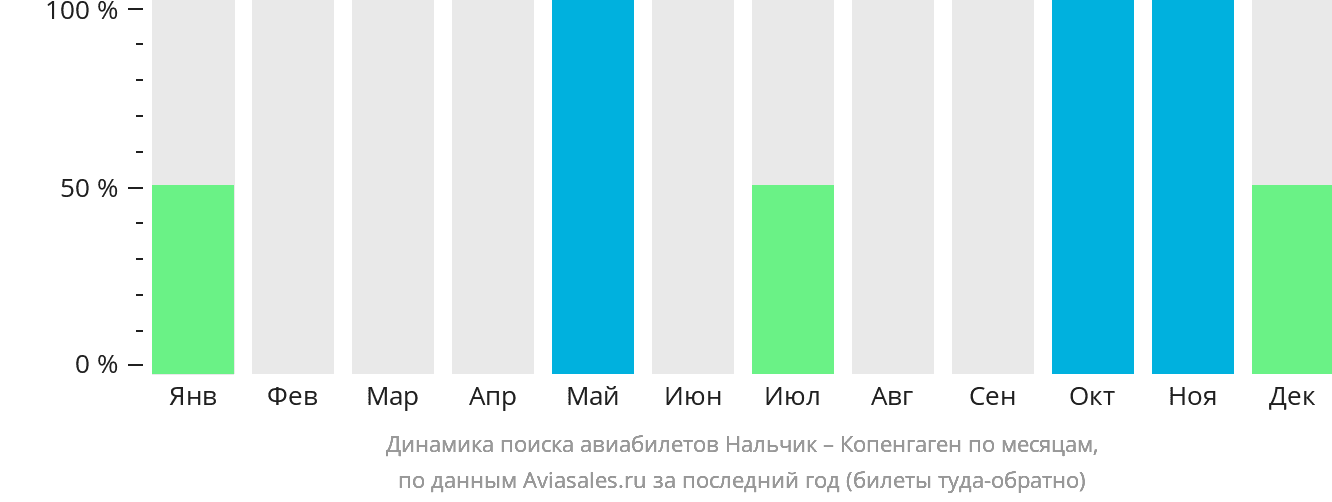 Динамика поиска авиабилетов из Нальчика в Копенгаген по месяцам