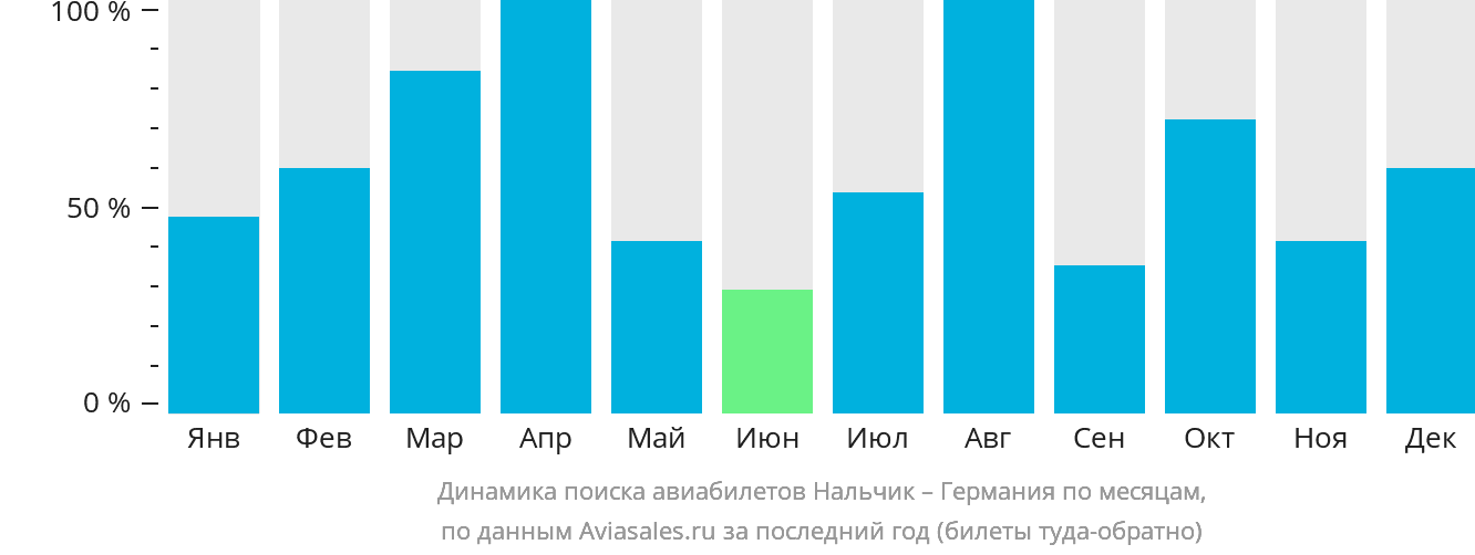 Динамика поиска авиабилетов из Нальчика в Германию по месяцам