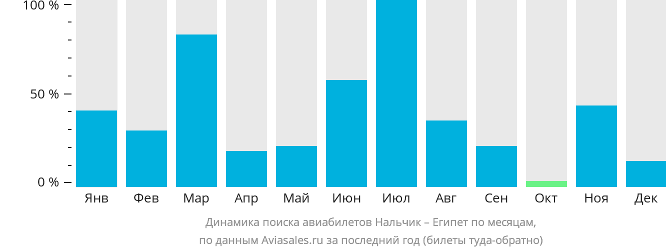 Динамика поиска авиабилетов из Нальчика в Египет по месяцам