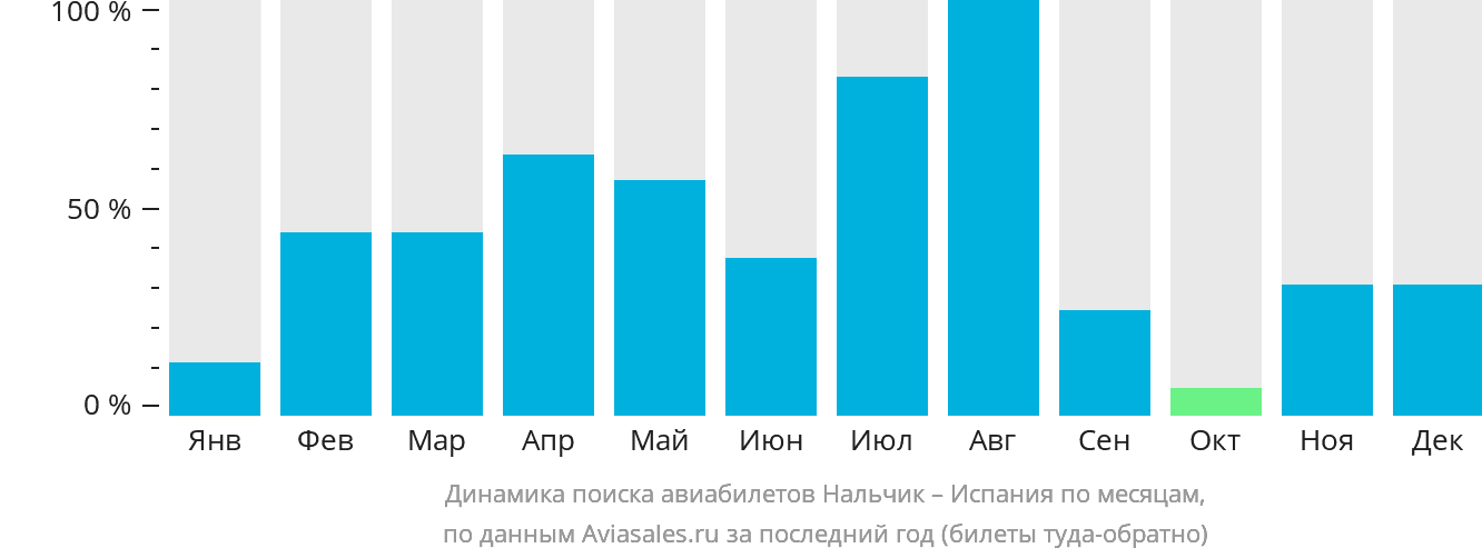 Динамика поиска авиабилетов из Нальчика в Испанию по месяцам