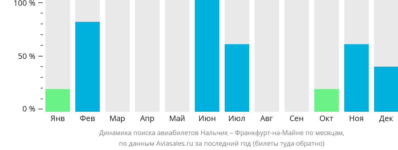 Динамика поиска авиабилетов из Нальчика во Франкфурт-на-Майне по месяцам